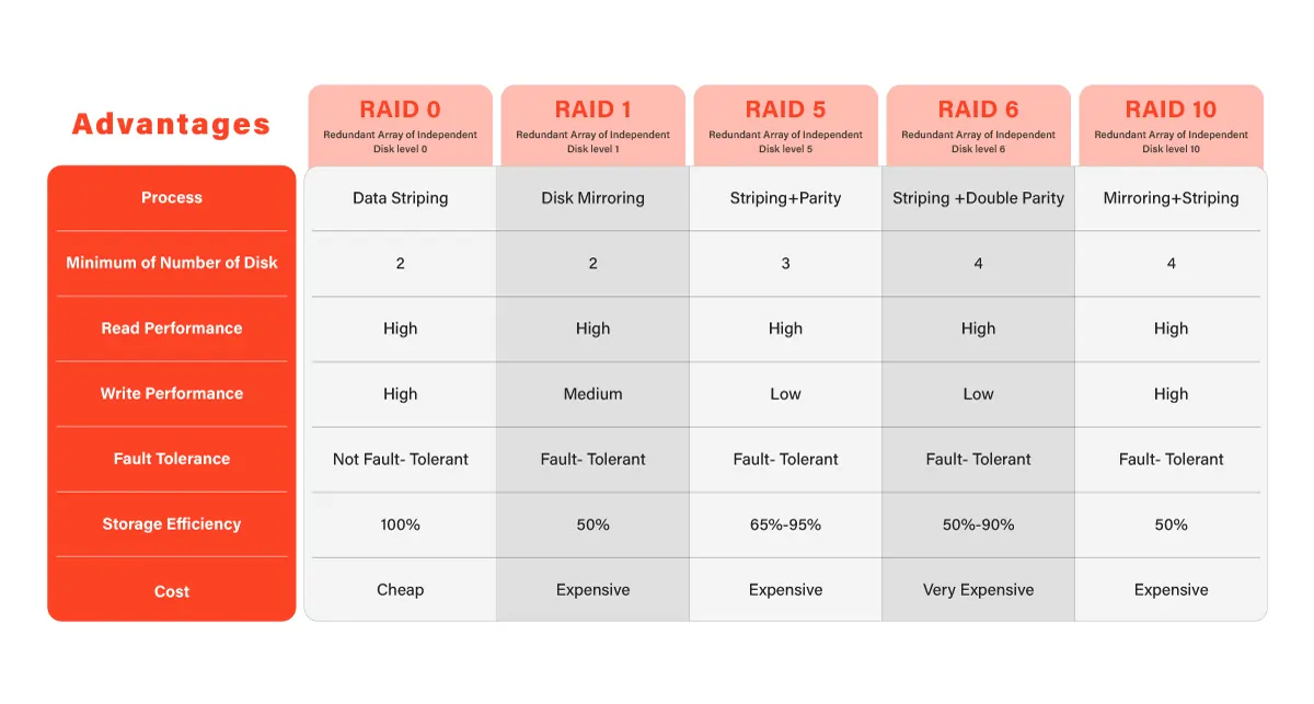 Different-Types-of-RAIDs