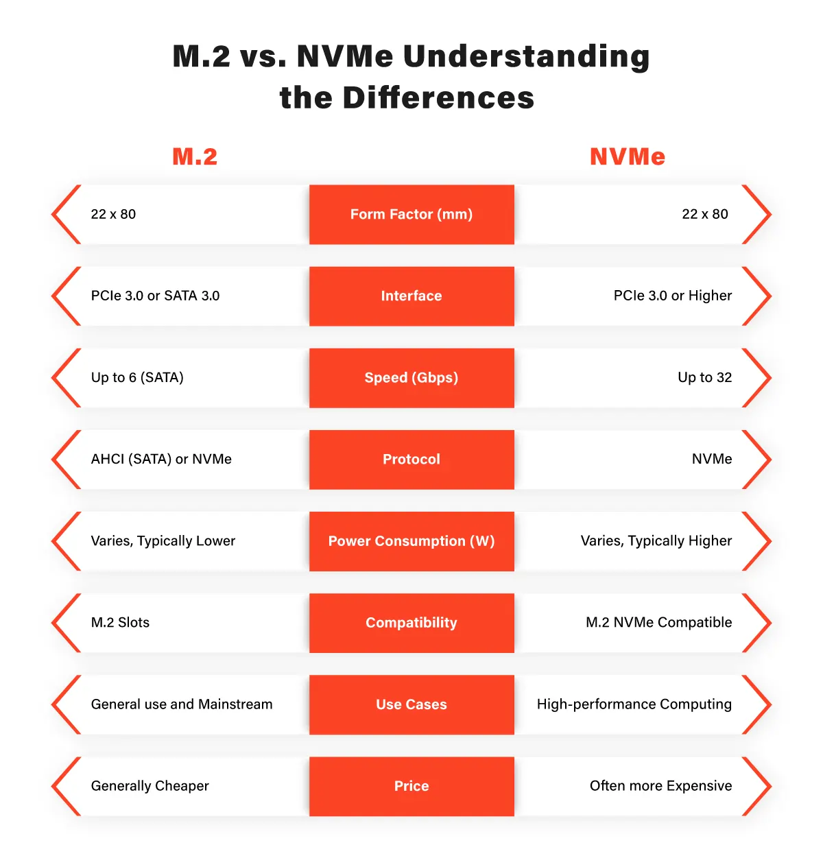 M.2-vs.-NVMe-Understanding-the-Differences.