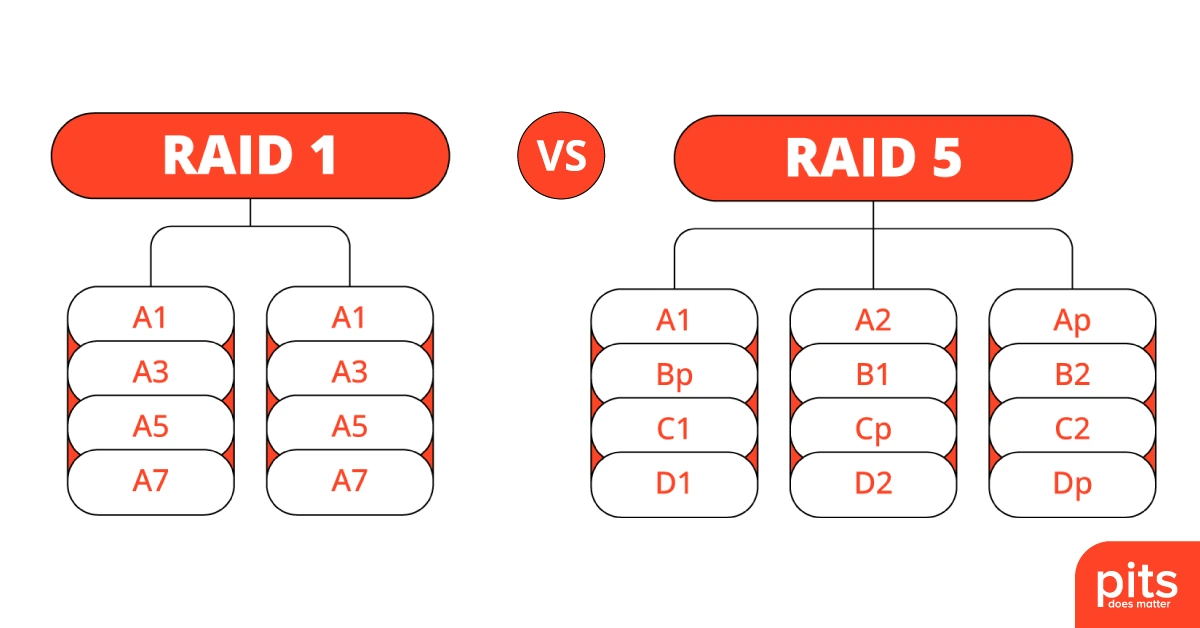 RAID 1 vs. RAID 5: Unveiling the Key Differences