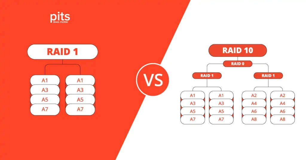 RAID 1 vs RAID 10