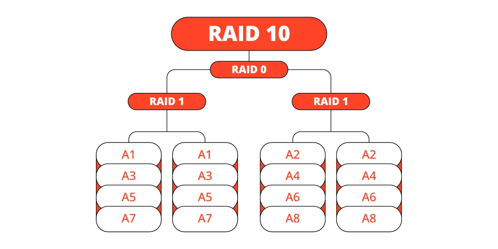 RAID 10 Data Recovery